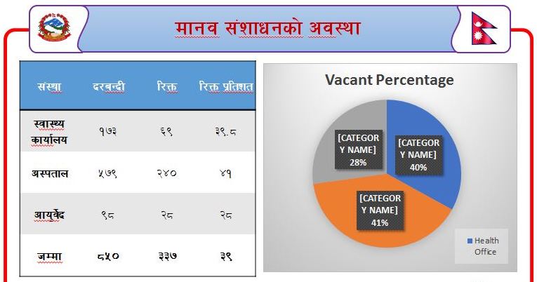 कोशी प्रदेश स्वास्थ्य क्षेत्रमा ३९ प्रतिशत कर्मचारी अभाव